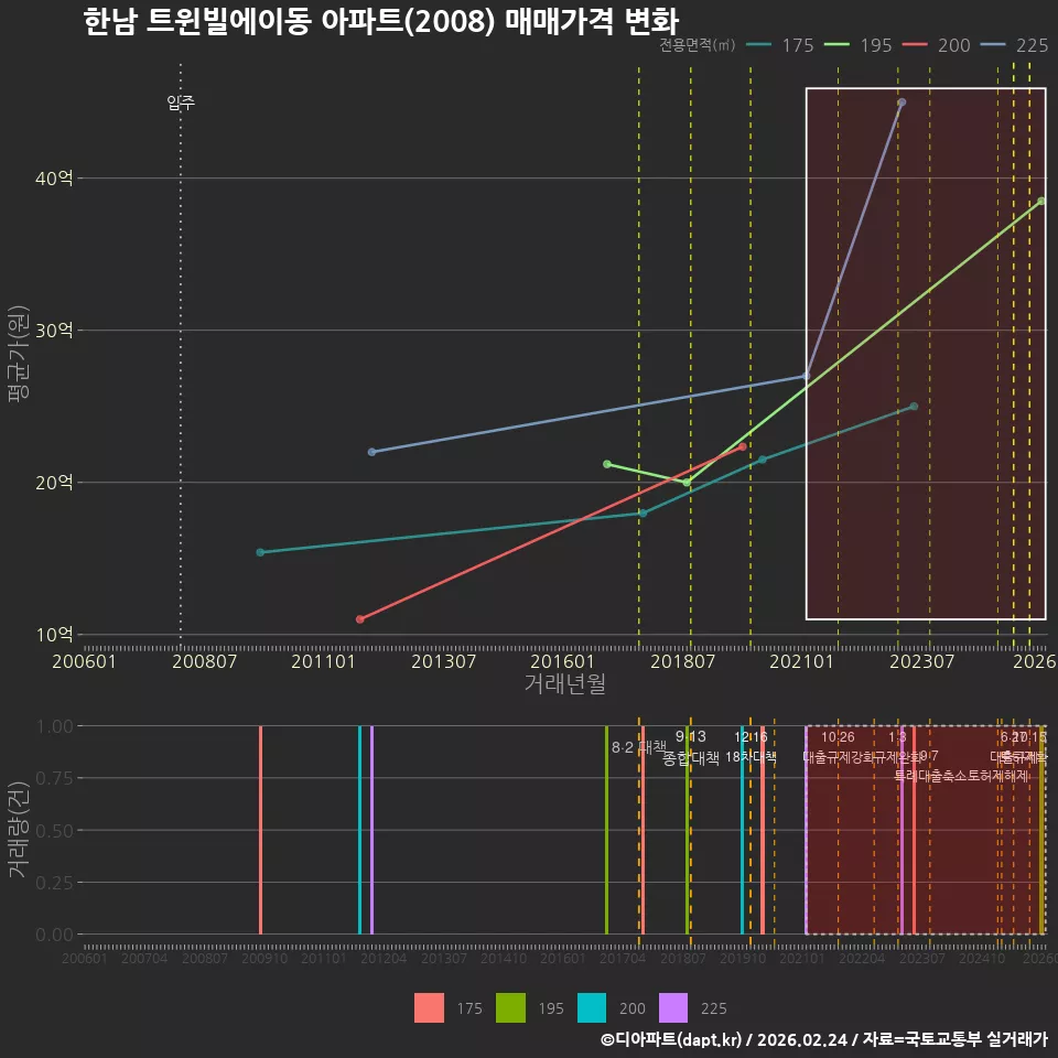 한남 트윈빌에이동 아파트(2008) 매매가격 변화