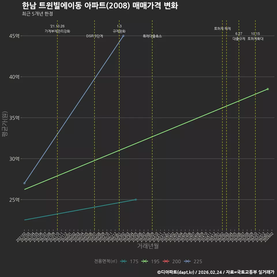 한남 트윈빌에이동 아파트(2008) 매매가격 변화