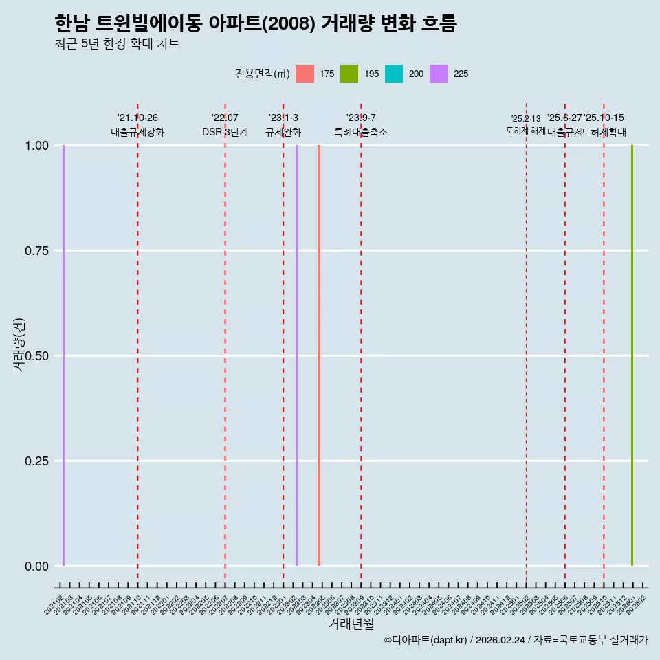 한남 트윈빌에이동 아파트(2008) 거래량 변화 흐름