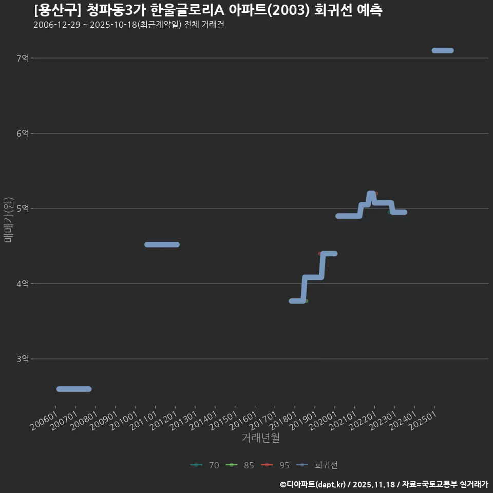 [용산구] 청파동3가 한울글로리A 아파트(2003) 회귀선 예측