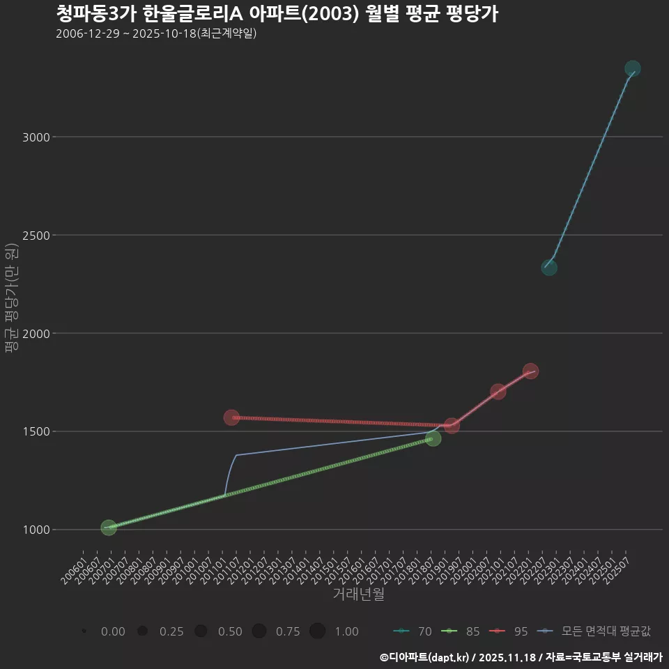 청파동3가 한울글로리A 아파트(2003) 월별 평균 평당가