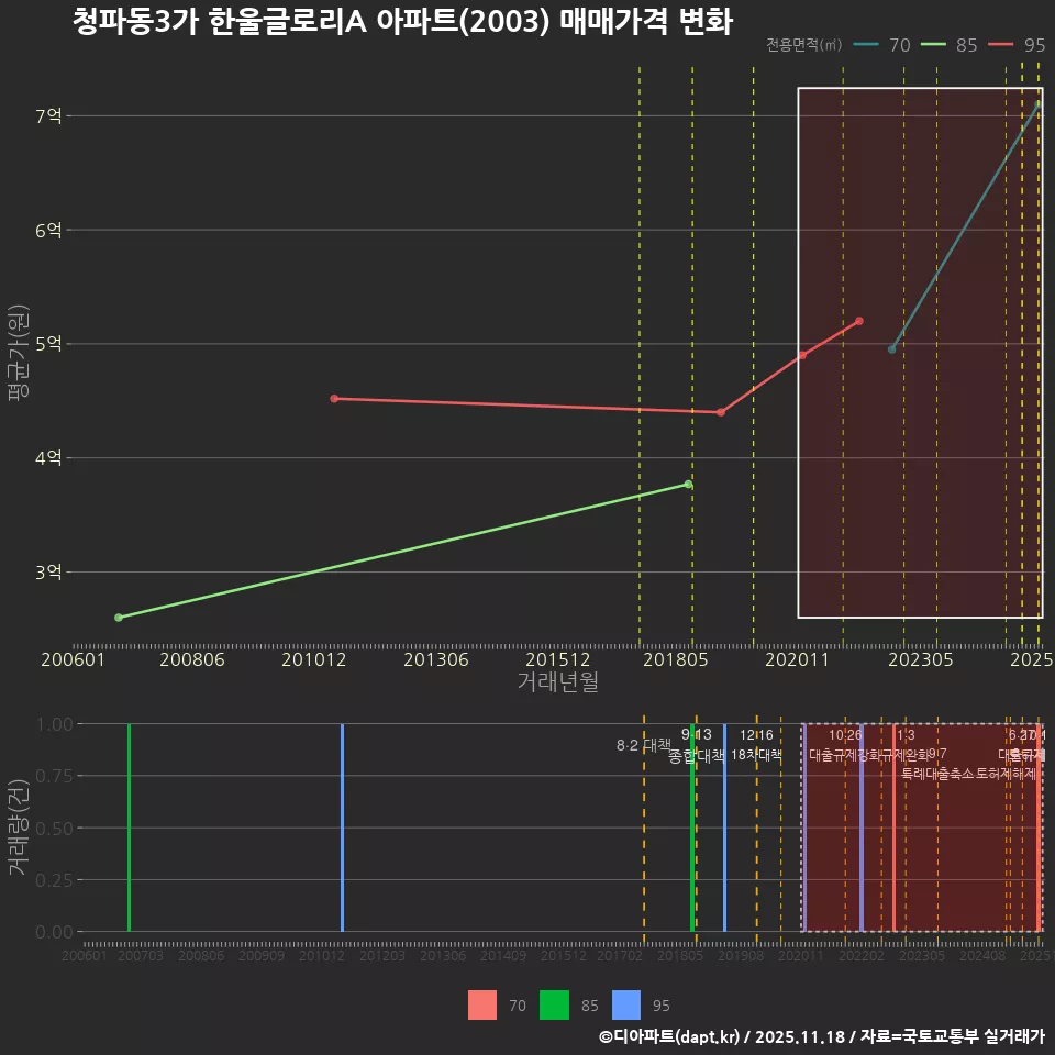 청파동3가 한울글로리A 아파트(2003) 매매가격 변화