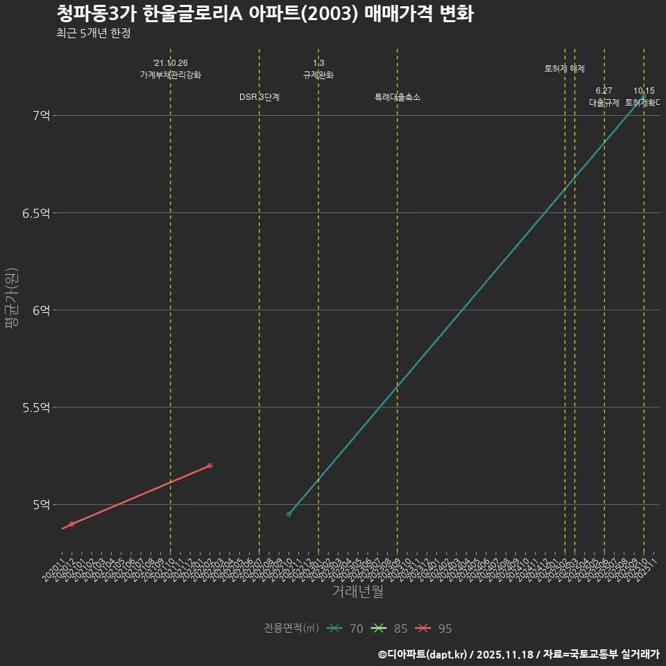 청파동3가 한울글로리A 아파트(2003) 매매가격 변화