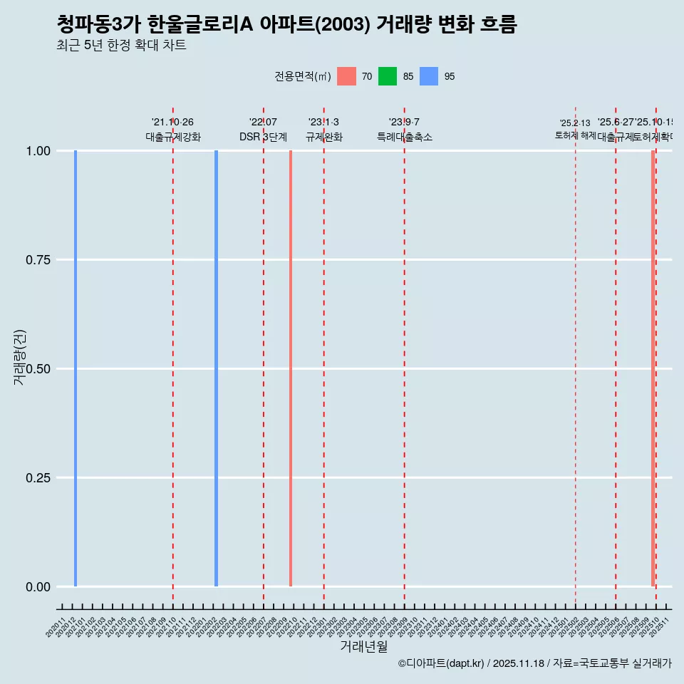 청파동3가 한울글로리A 아파트(2003) 거래량 변화 흐름
