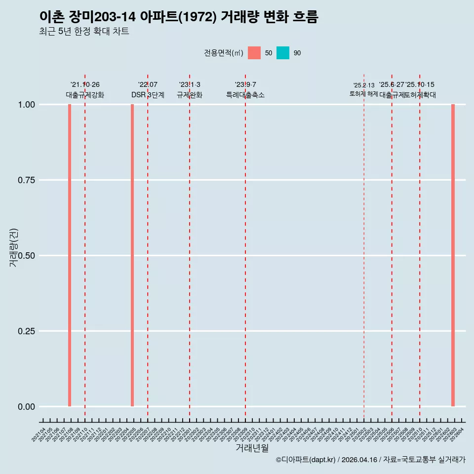 이촌 장미203-14 아파트(1972) 거래량 변화 흐름