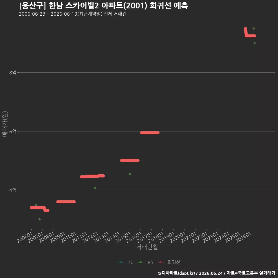 [용산구] 한남 스카이빌2 아파트(2001) 회귀선 예측