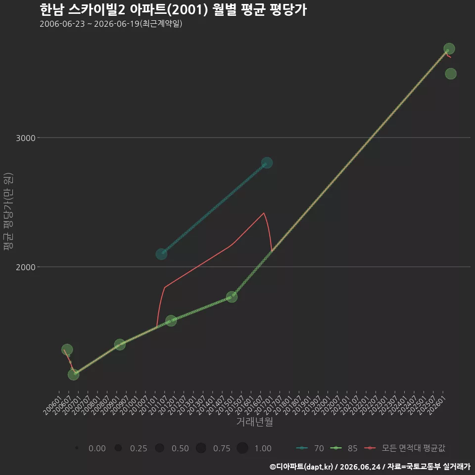 한남 스카이빌2 아파트(2001) 월별 평균 평당가