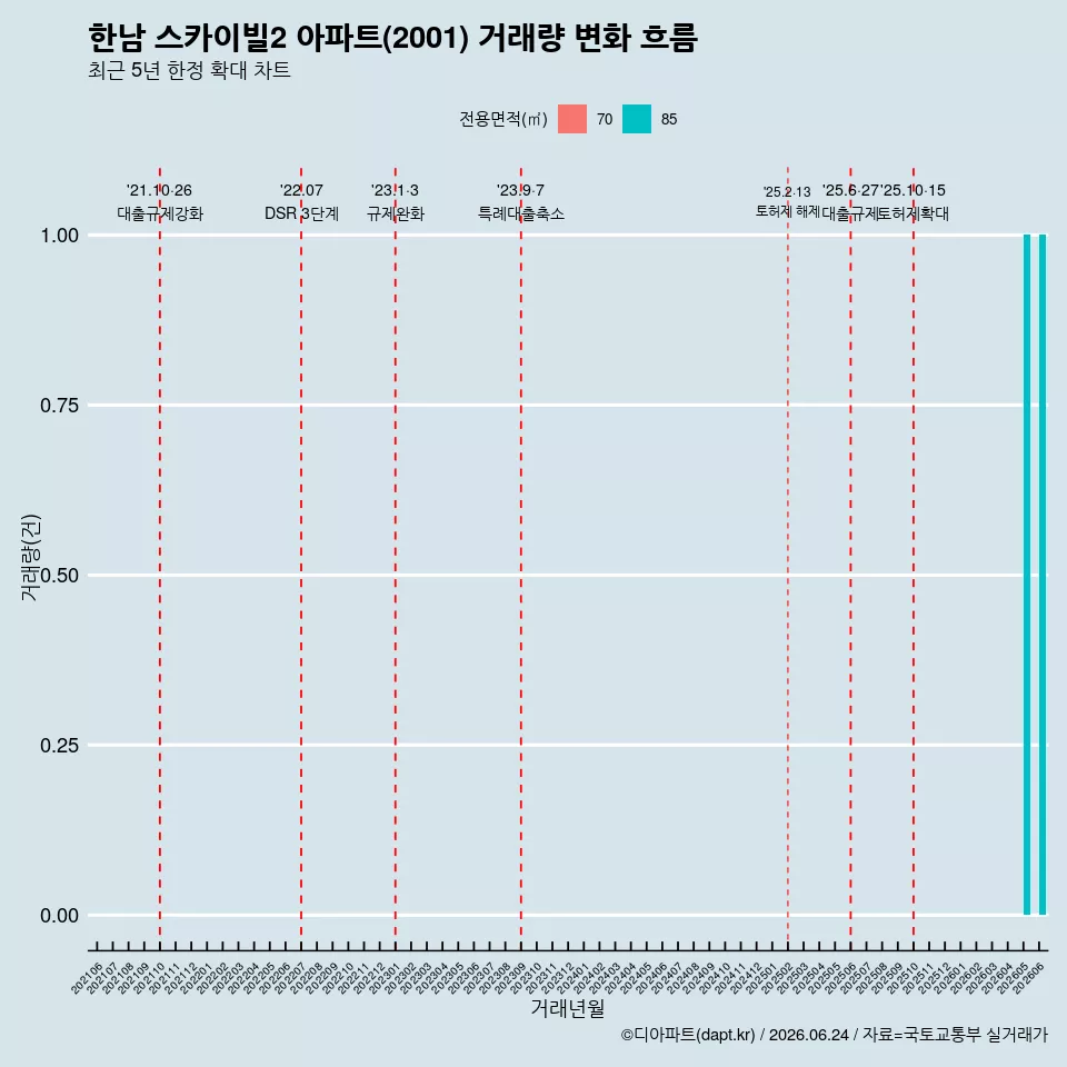 한남 스카이빌2 아파트(2001) 거래량 변화 흐름