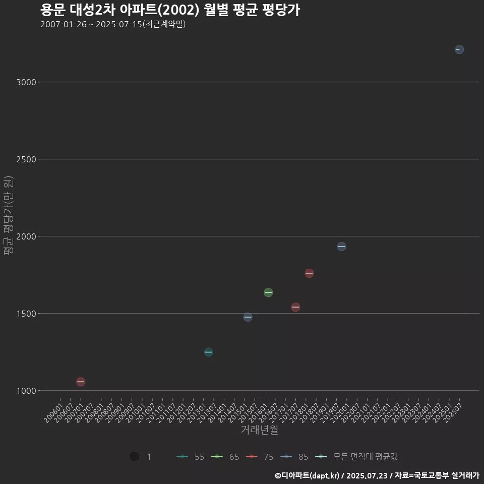 용문 대성2차 아파트(2002) 월별 평균 평당가