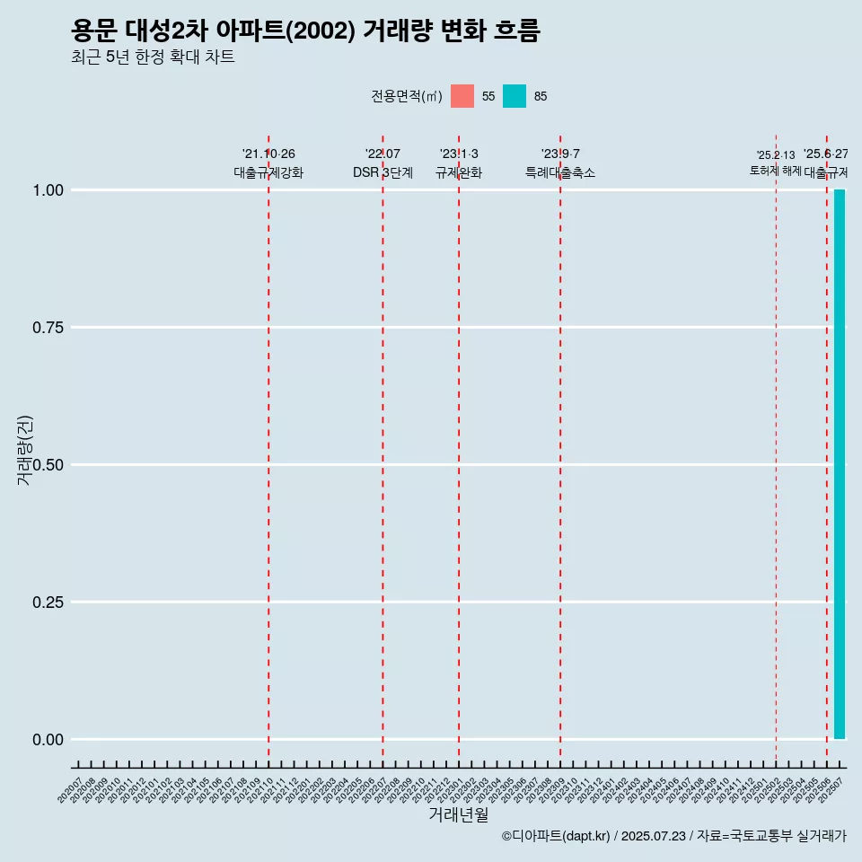 용문 대성2차 아파트(2002) 거래량 변화 흐름