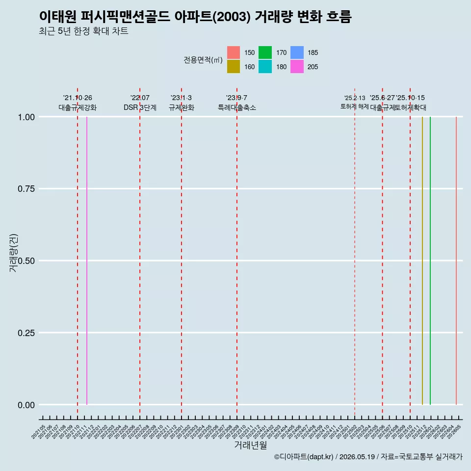 이태원 퍼시픽맨션골드 아파트(2003) 거래량 변화 흐름
