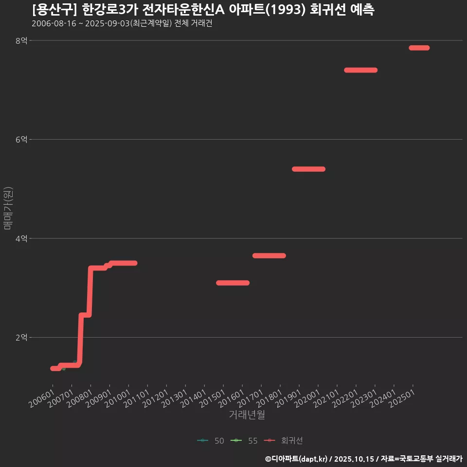 [용산구] 한강로3가 전자타운한신A 아파트(1993) 회귀선 예측
