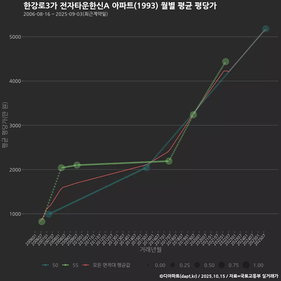 한강로3가 전자타운한신A 아파트(1993) 월별 평균 평당가