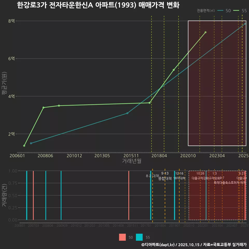 한강로3가 전자타운한신A 아파트(1993) 매매가격 변화