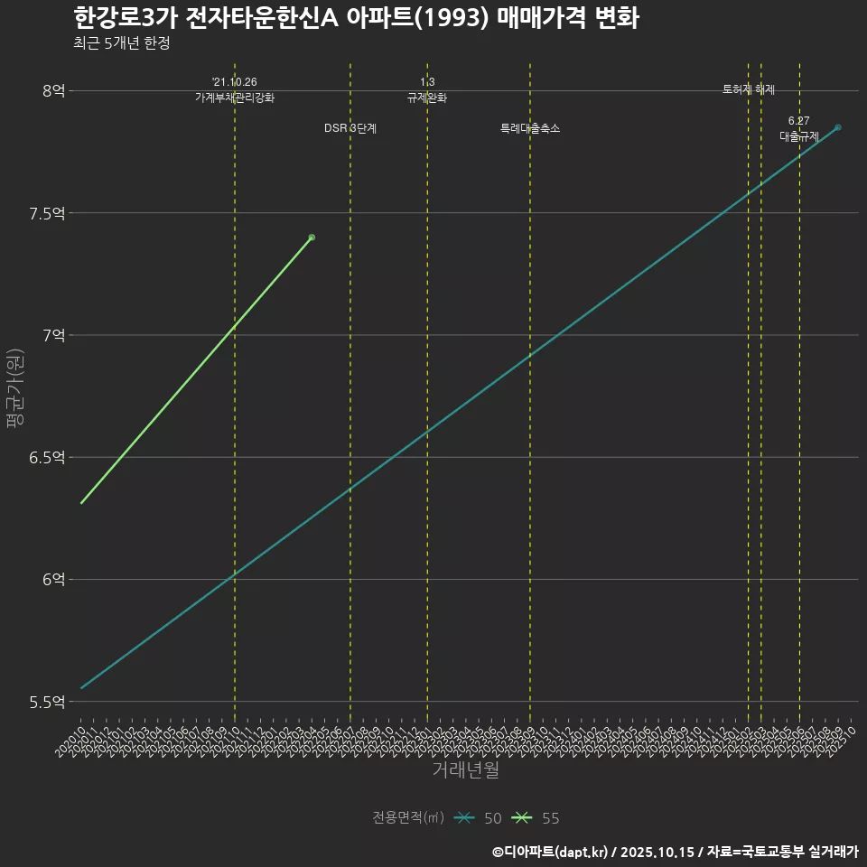 한강로3가 전자타운한신A 아파트(1993) 매매가격 변화