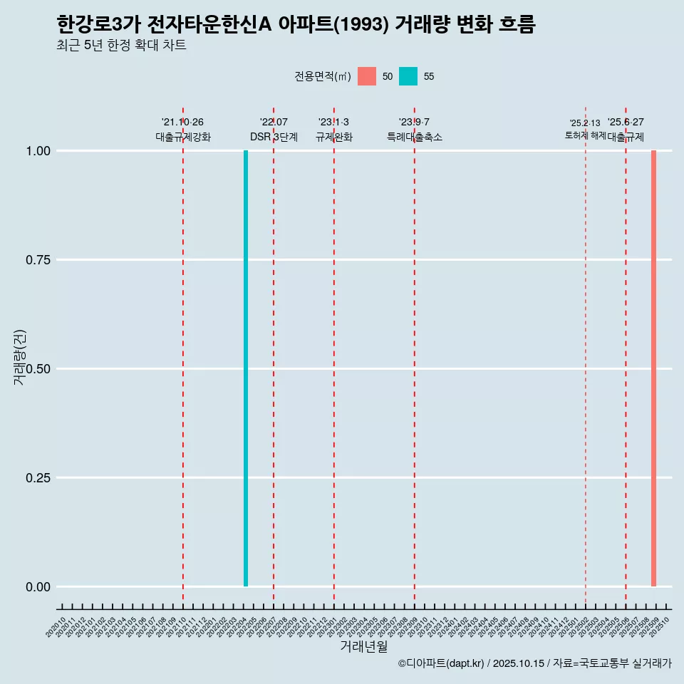 한강로3가 전자타운한신A 아파트(1993) 거래량 변화 흐름