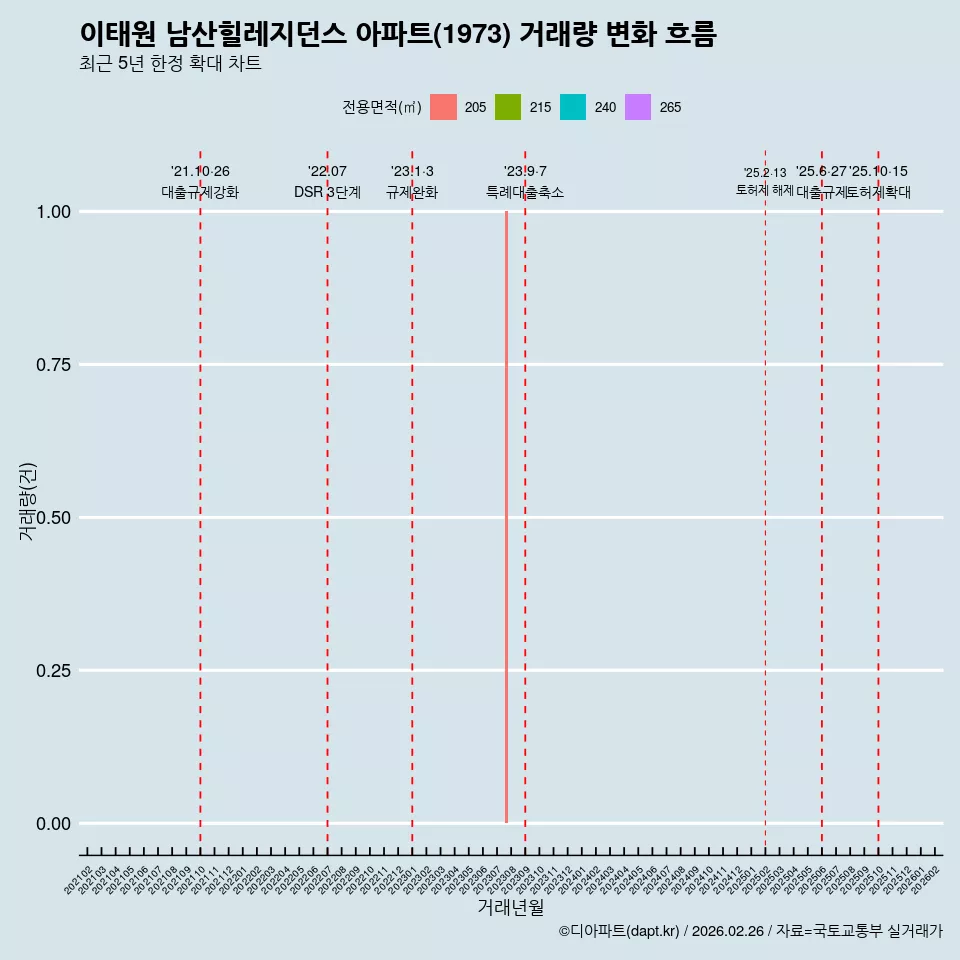 이태원 남산힐레지던스 아파트(1973) 거래량 변화 흐름