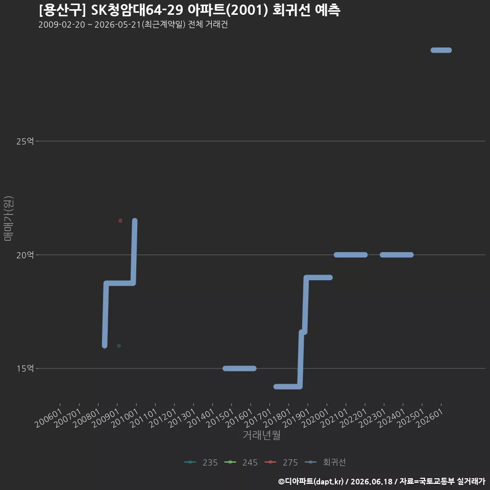 [용산구] SK청암대64-29 아파트(2001) 회귀선 예측