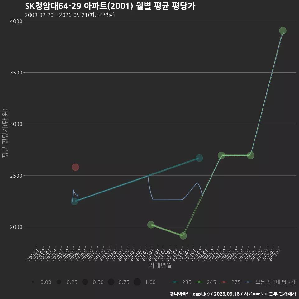 SK청암대64-29 아파트(2001) 월별 평균 평당가