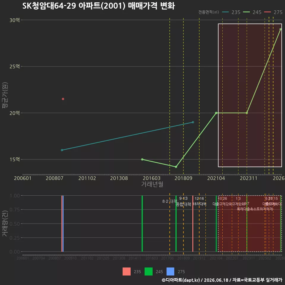 SK청암대64-29 아파트(2001) 매매가격 변화