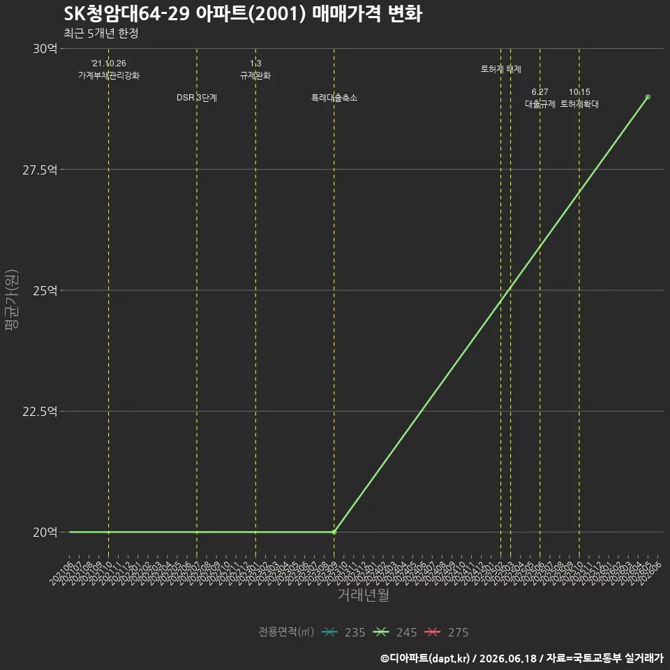 SK청암대64-29 아파트(2001) 매매가격 변화