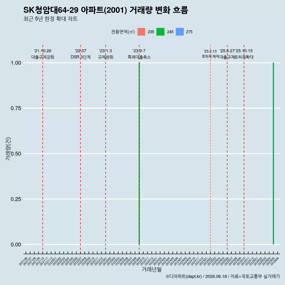 SK청암대64-29 아파트(2001) 거래량 변화 흐름