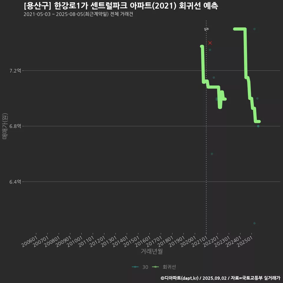 [용산구] 한강로1가 센트럴파크 아파트(2021) 회귀선 예측