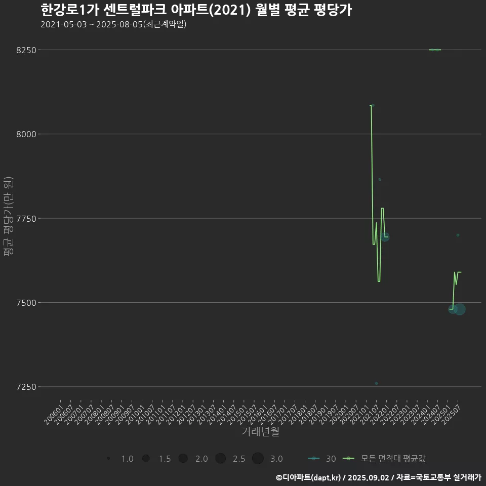 한강로1가 센트럴파크 아파트(2021) 월별 평균 평당가