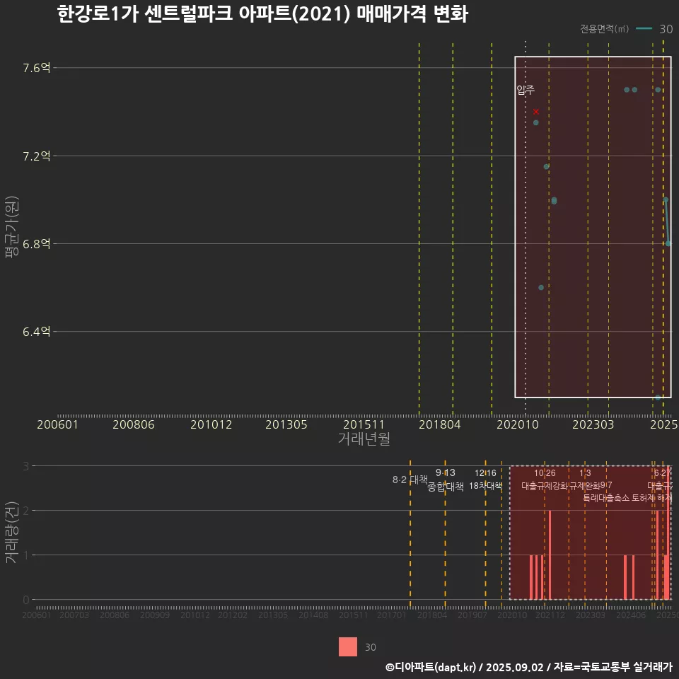 한강로1가 센트럴파크 아파트(2021) 매매가격 변화