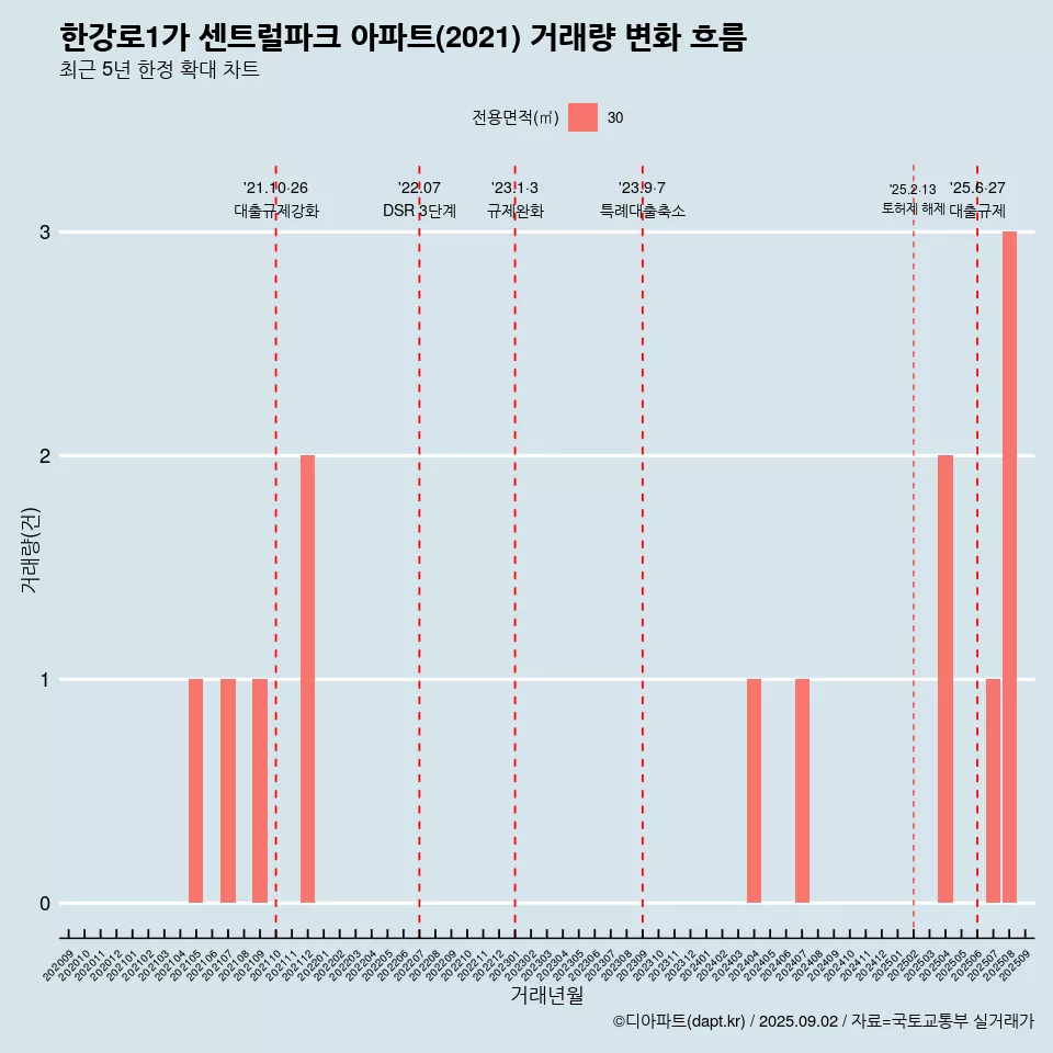 한강로1가 센트럴파크 아파트(2021) 거래량 변화 흐름