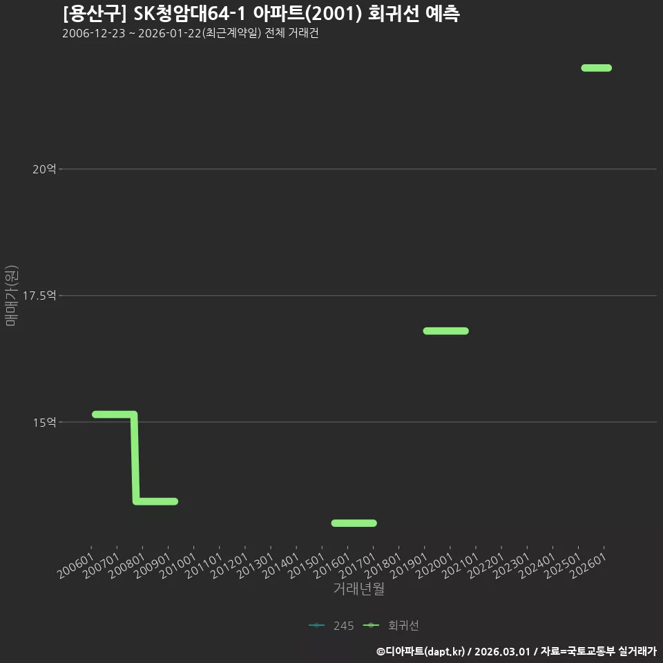 [용산구] SK청암대64-1 아파트(2001) 회귀선 예측