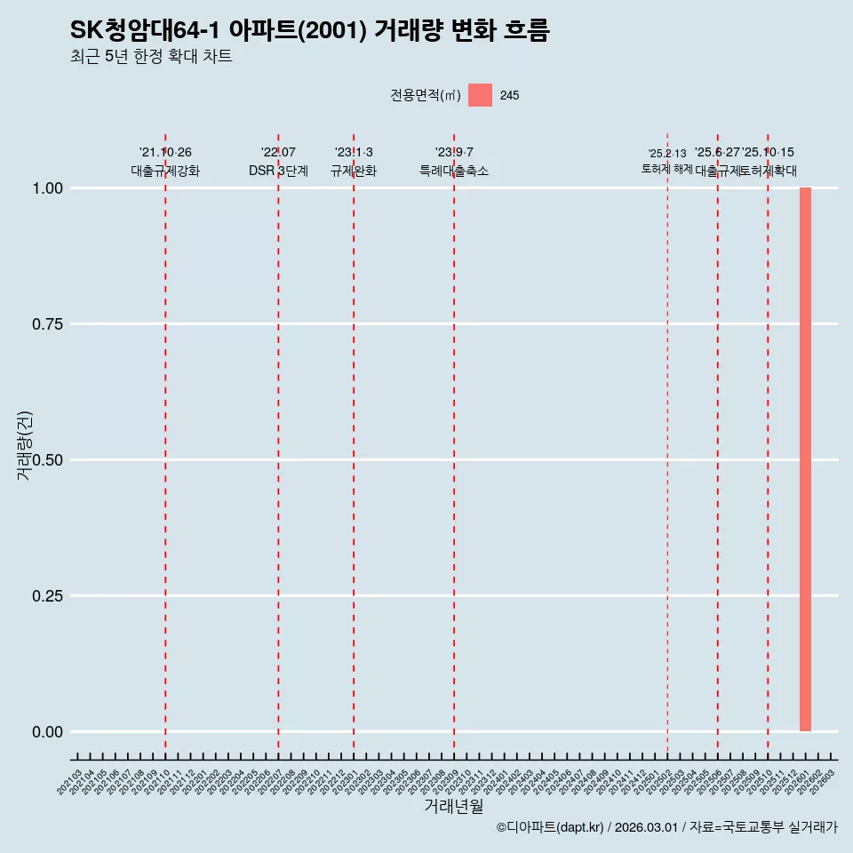 SK청암대64-1 아파트(2001) 거래량 변화 흐름