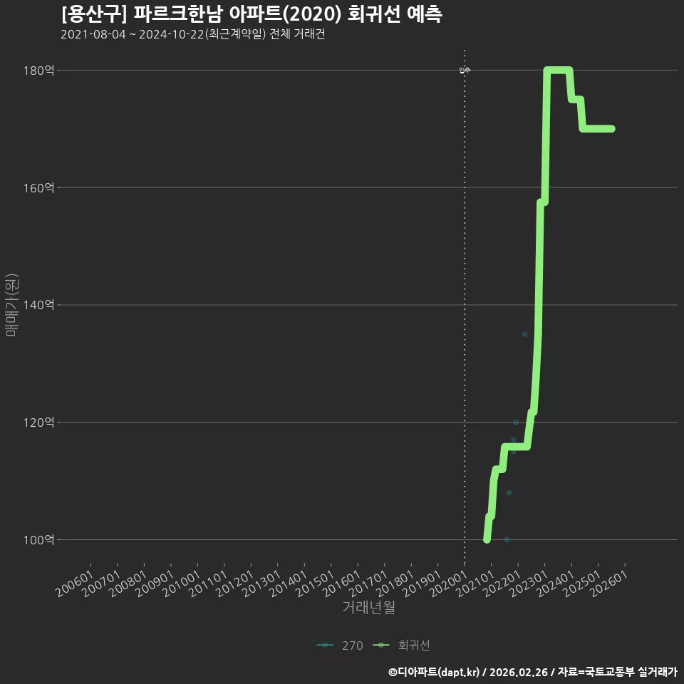 [용산구] 파르크한남 아파트(2020) 회귀선 예측
