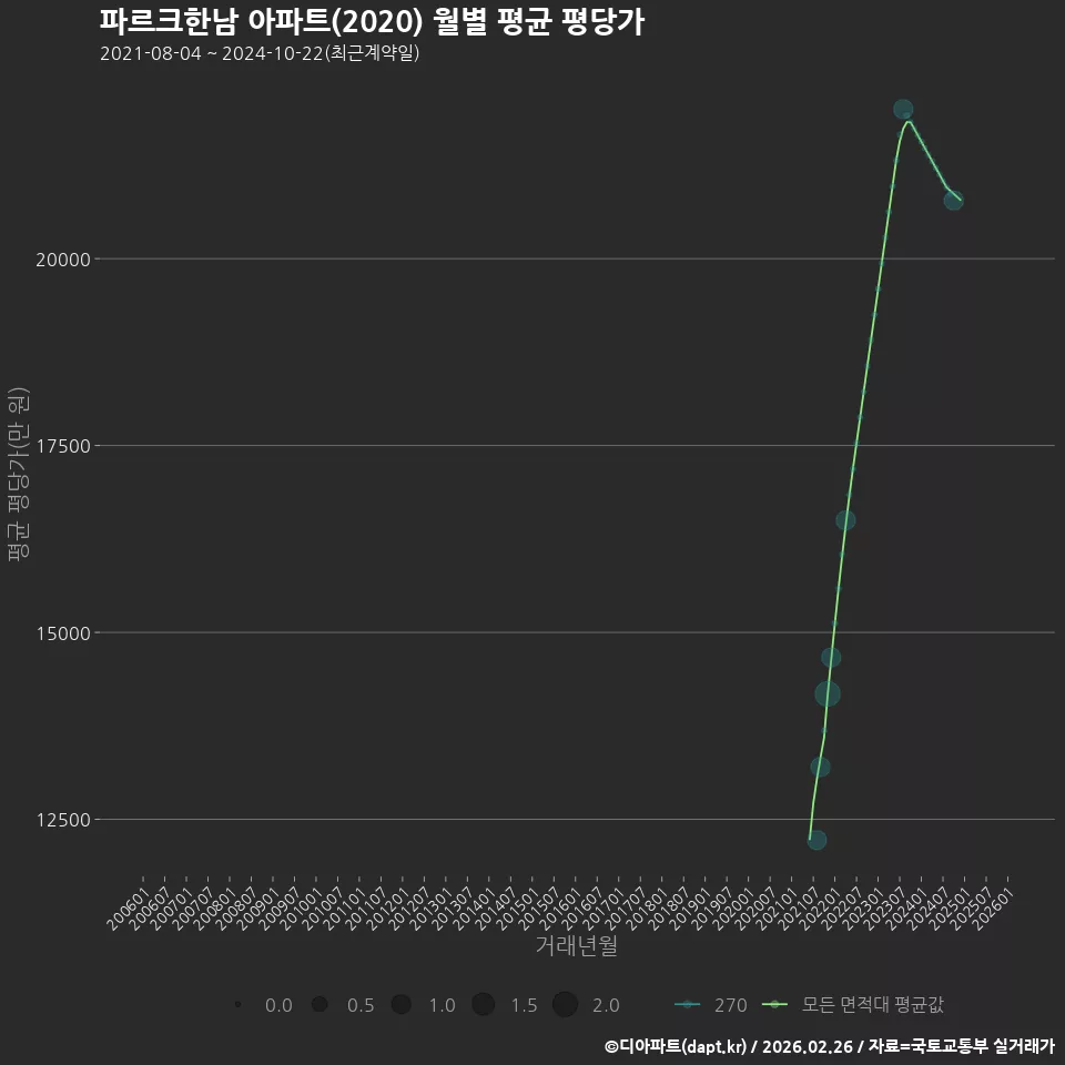 파르크한남 아파트(2020) 월별 평균 평당가