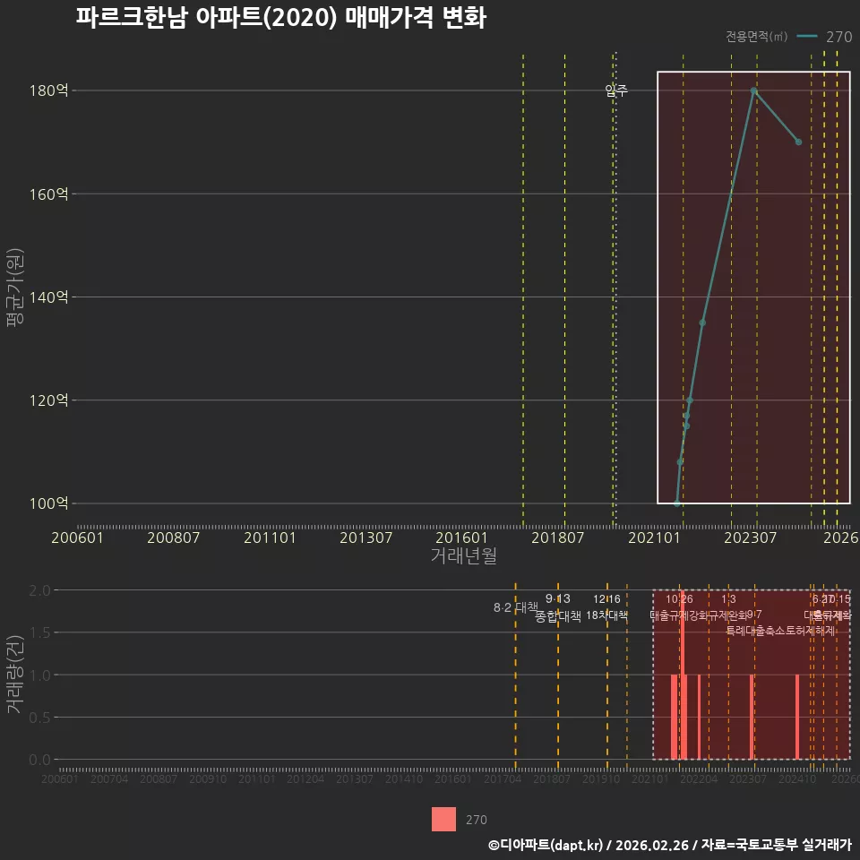 파르크한남 아파트(2020) 매매가격 변화