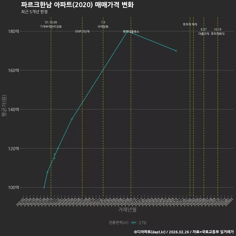 파르크한남 아파트(2020) 매매가격 변화