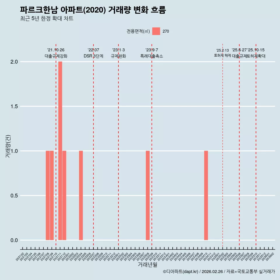 파르크한남 아파트(2020) 거래량 변화 흐름