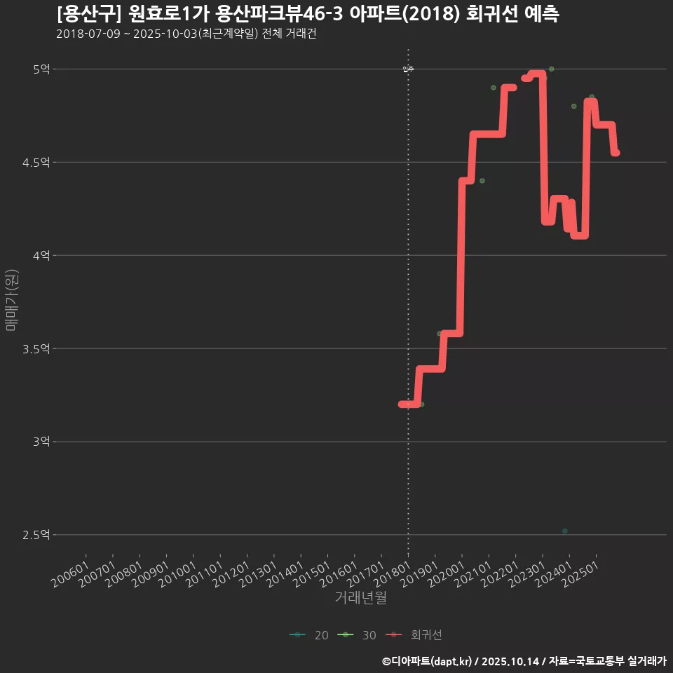 [용산구] 원효로1가 용산파크뷰46-3 아파트(2018) 회귀선 예측