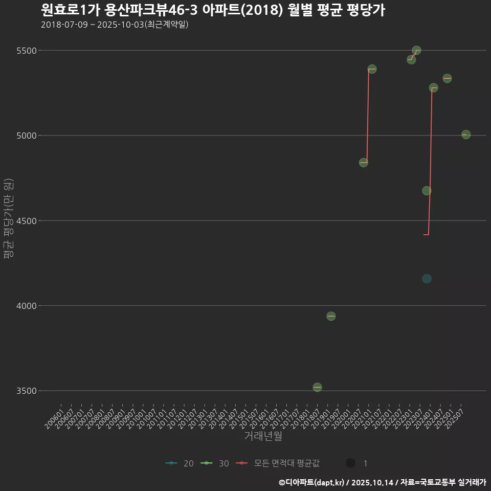원효로1가 용산파크뷰46-3 아파트(2018) 월별 평균 평당가