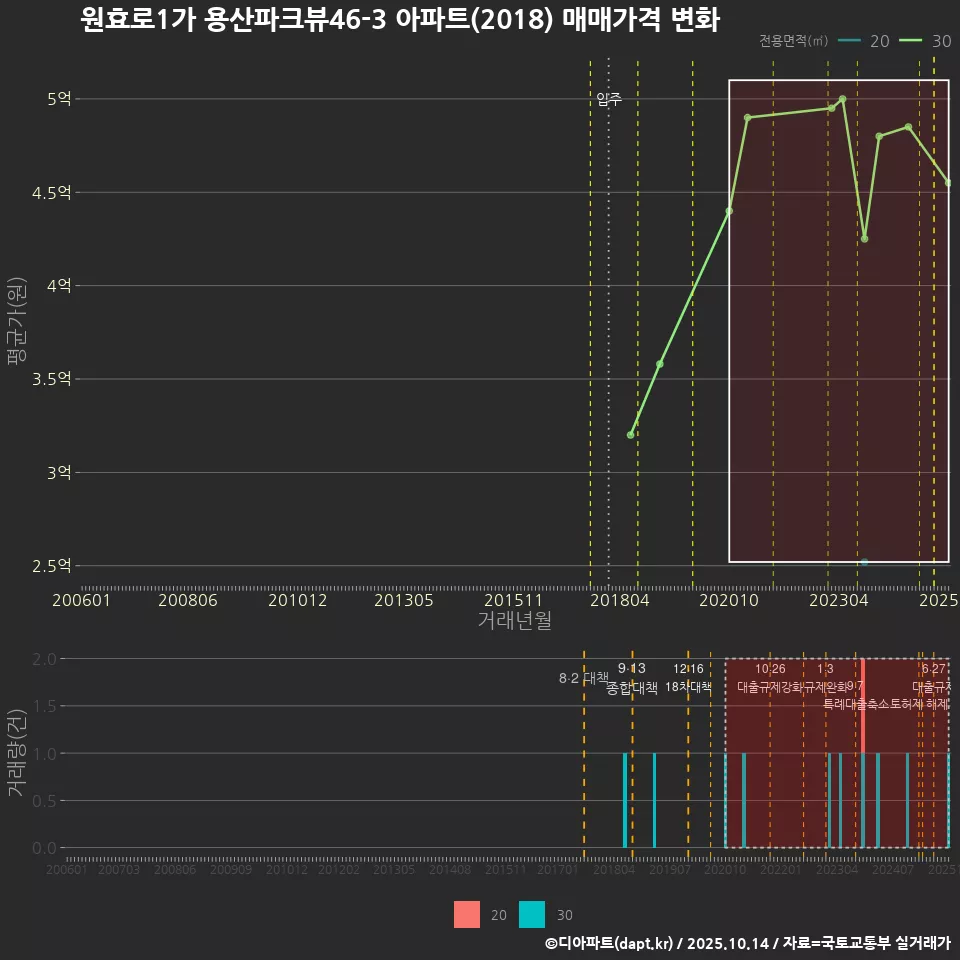 원효로1가 용산파크뷰46-3 아파트(2018) 매매가격 변화