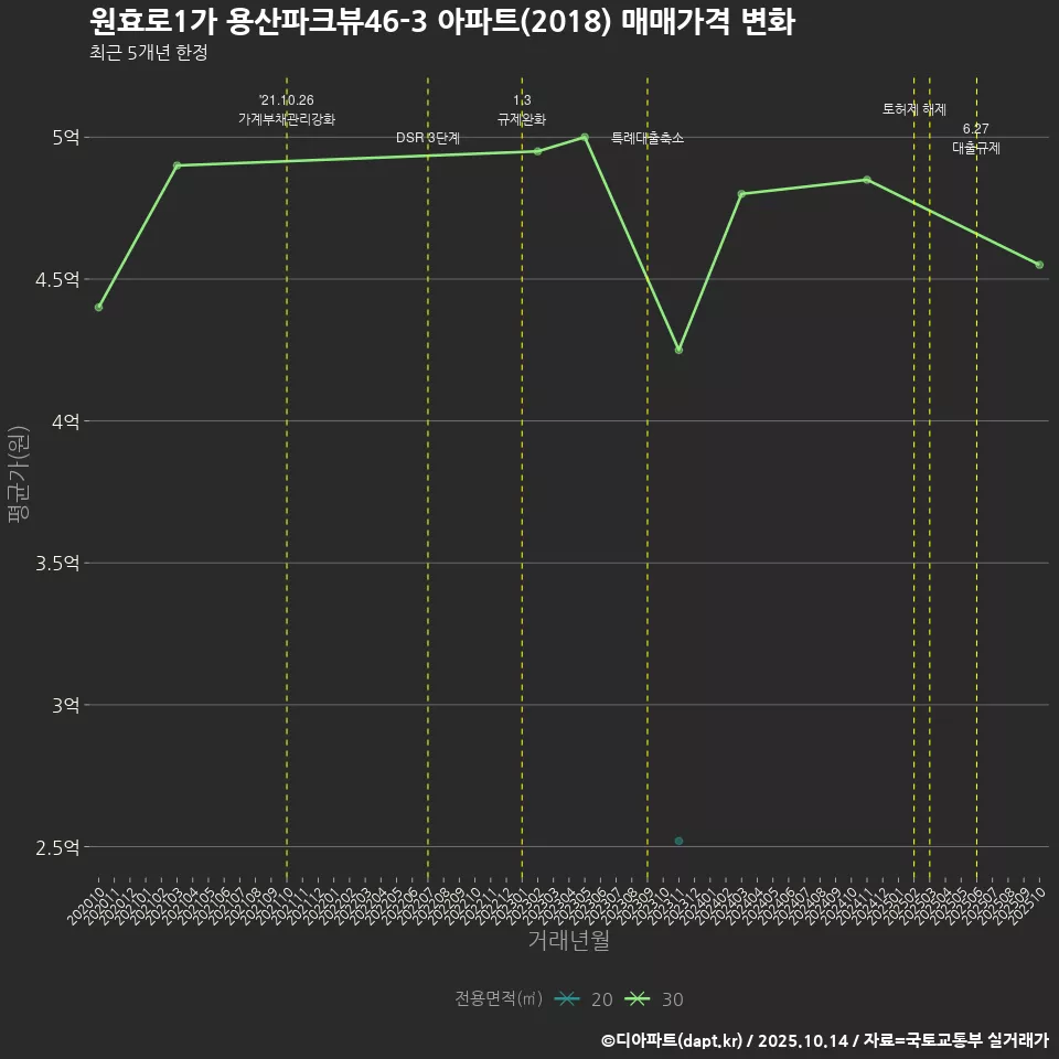 원효로1가 용산파크뷰46-3 아파트(2018) 매매가격 변화
