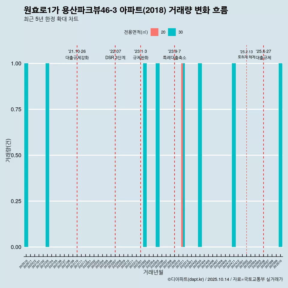 원효로1가 용산파크뷰46-3 아파트(2018) 거래량 변화 흐름