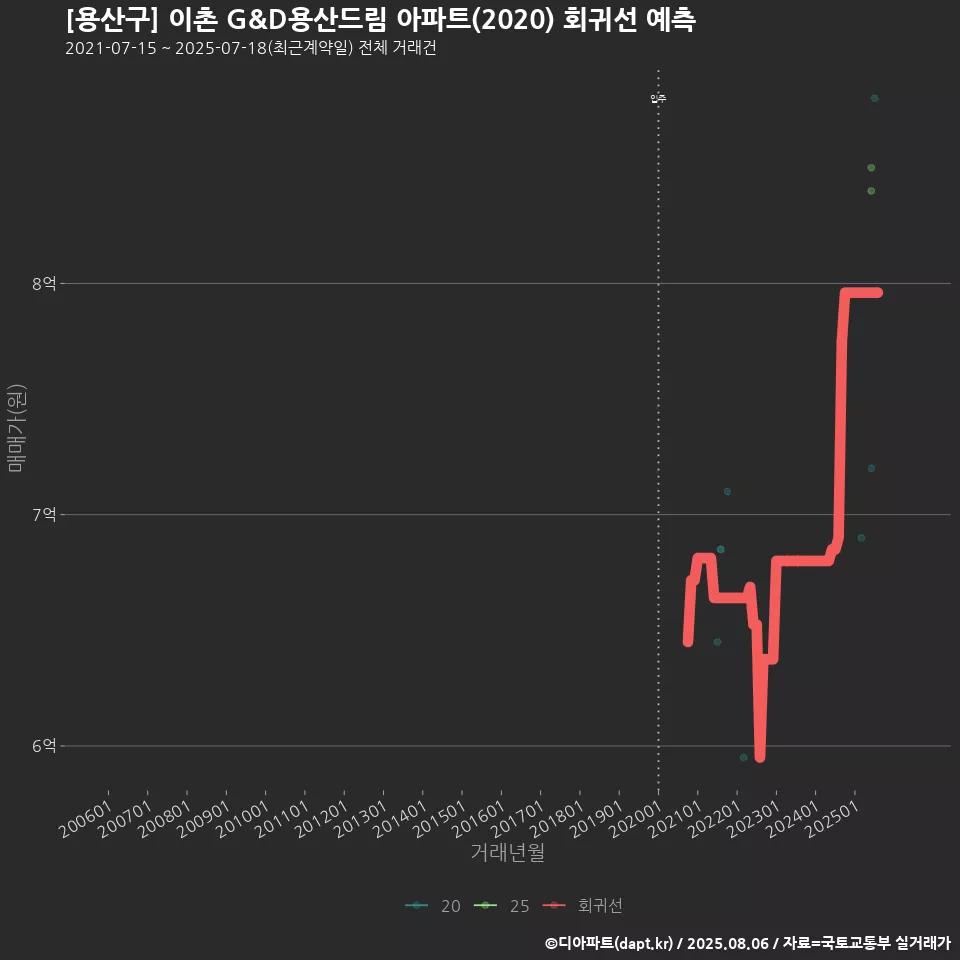 [용산구] 이촌 G&D용산드림 아파트(2020) 회귀선 예측