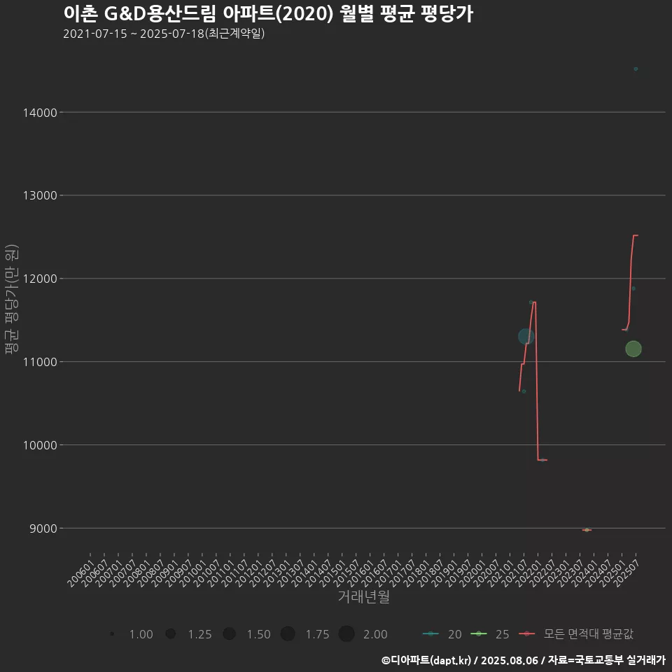 이촌 G&D용산드림 아파트(2020) 월별 평균 평당가