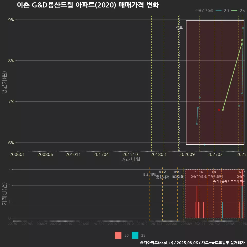 이촌 G&D용산드림 아파트(2020) 매매가격 변화
