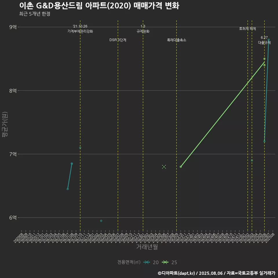 이촌 G&D용산드림 아파트(2020) 매매가격 변화