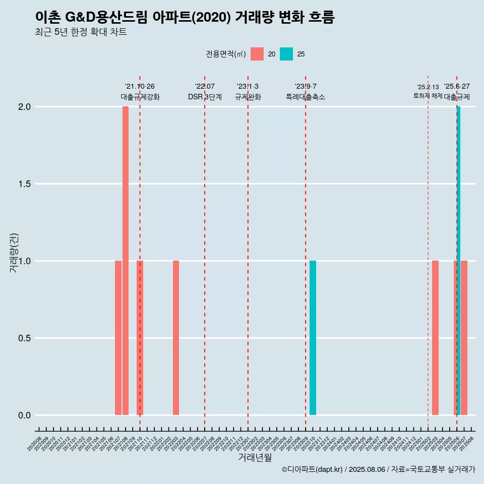 이촌 G&D용산드림 아파트(2020) 거래량 변화 흐름