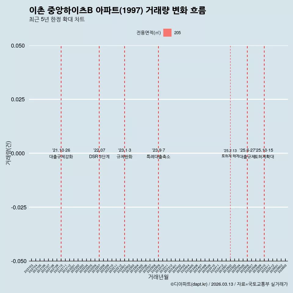 이촌 중앙하이츠B 아파트(1997) 거래량 변화 흐름
