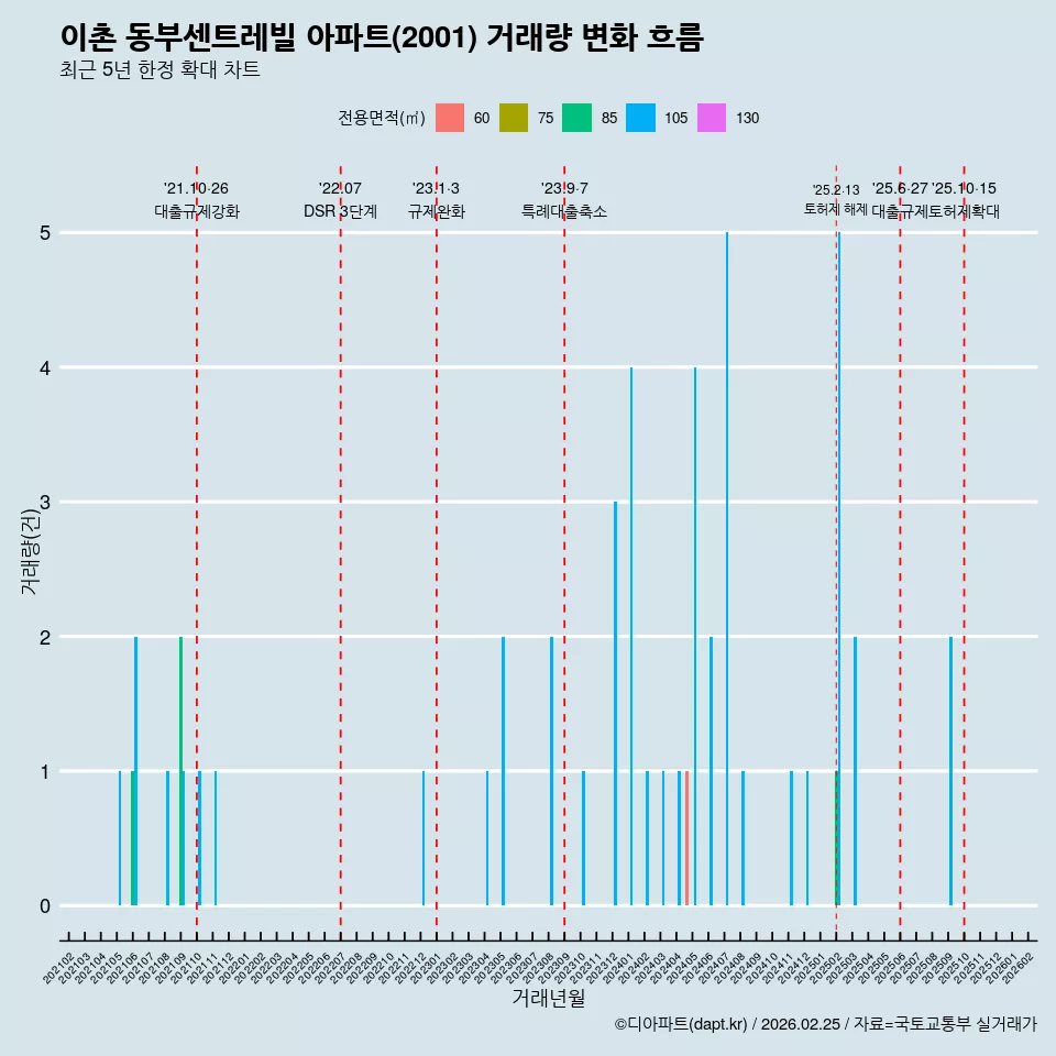 이촌 동부센트레빌 아파트(2001) 거래량 변화 흐름