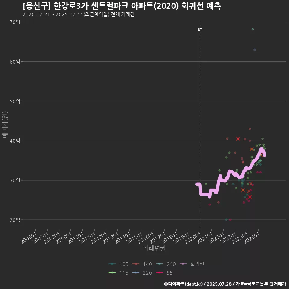 [용산구] 한강로3가 센트럴파크 아파트(2020) 회귀선 예측